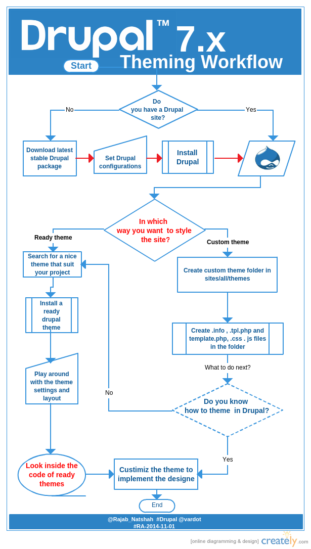 Drupal 7 Theming Workflow diagram