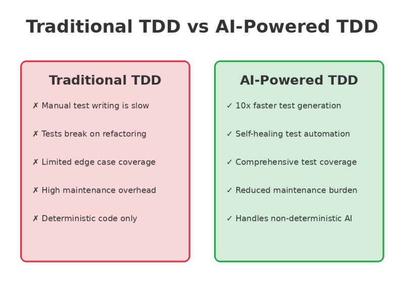 Traditional vs AI-Powered TDD comparison chart with features listed.