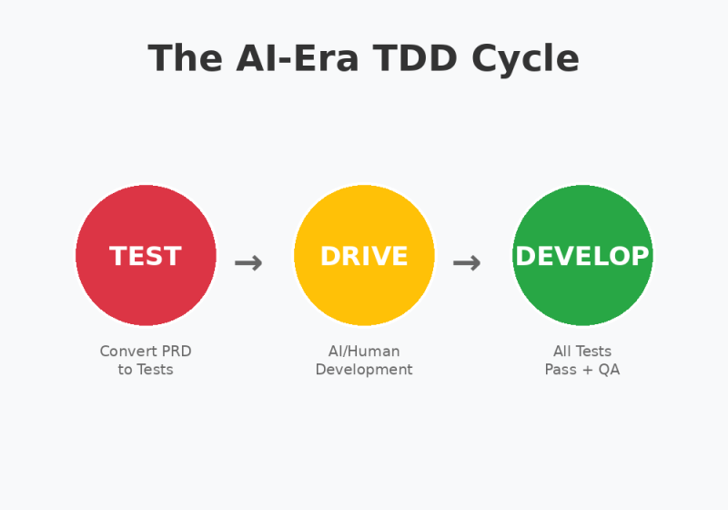 TEST, DRIVE, DEVELOP cycle graphic with red, yellow, green circles.
