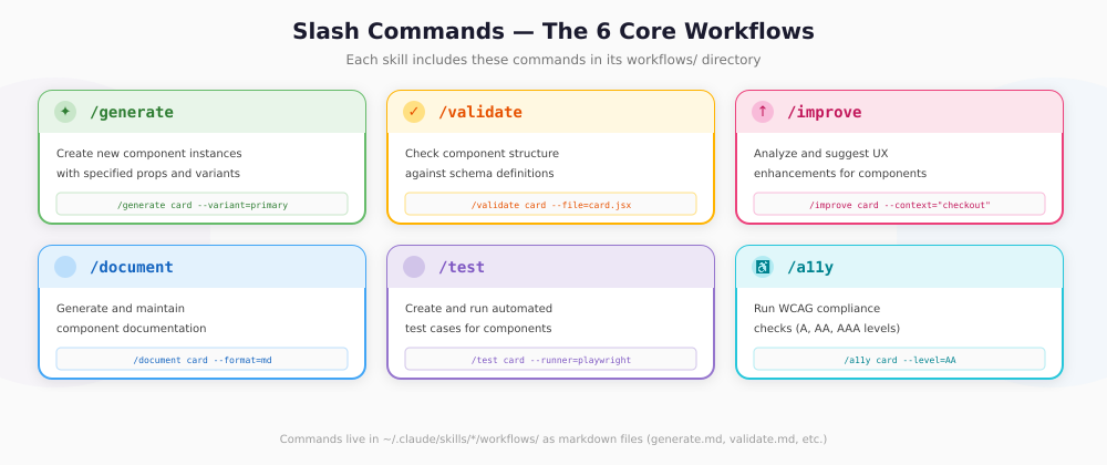 Slash commands workflow graphic with six colorful boxes.
