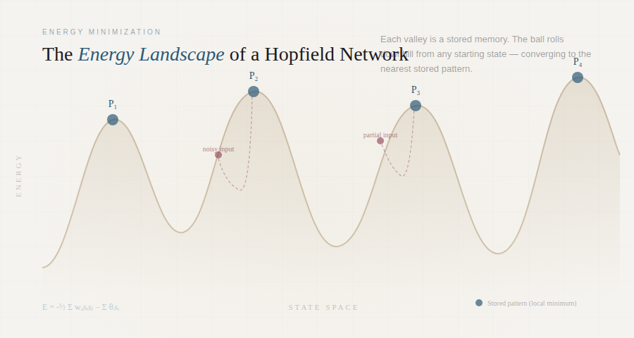 hopfield energy landscape