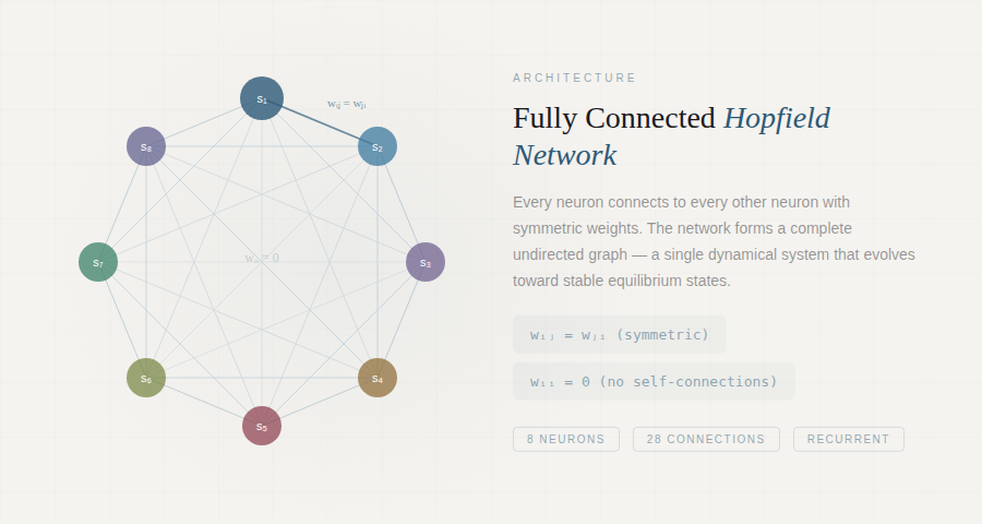 A Hopfield network with fully connected neurons. Every node connects to every other node