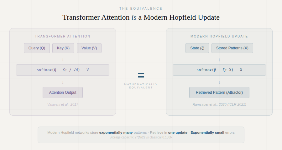 modern hopfield transformer equivalence