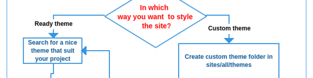 Drupal 7 Theming Workflow diagram