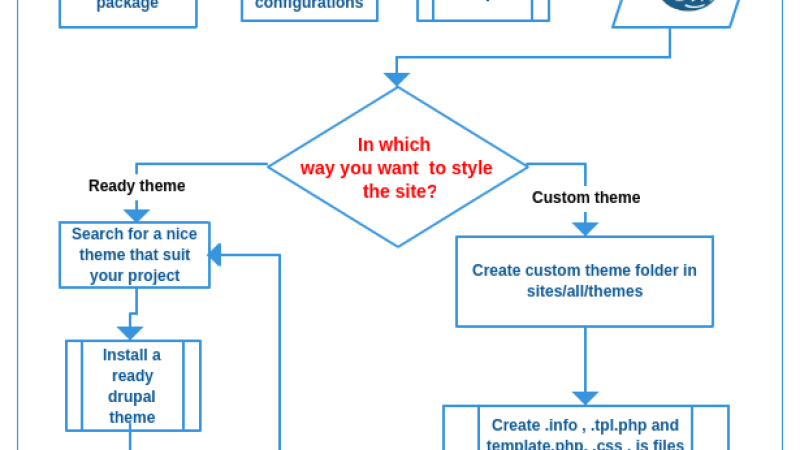 Drupal 7 Theming Workflow diagram