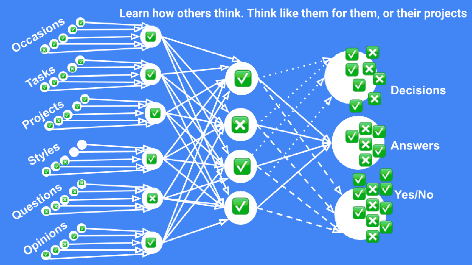 Learn how others think. Think like them for them, or their projects! Learn how others think. Think like them for them, or their projects!