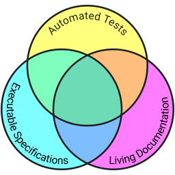 Venn diagram with overlapping circles labeled Automated Tests, Executable Specifications, Living Documentation.